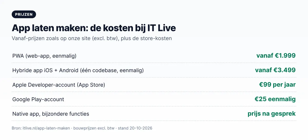 App laten maken kosten bij Layg: PWA vanaf €1.999, hybride app vanaf €3.499, Apple Developer €99 per jaar, Google Play €25 eenmalig