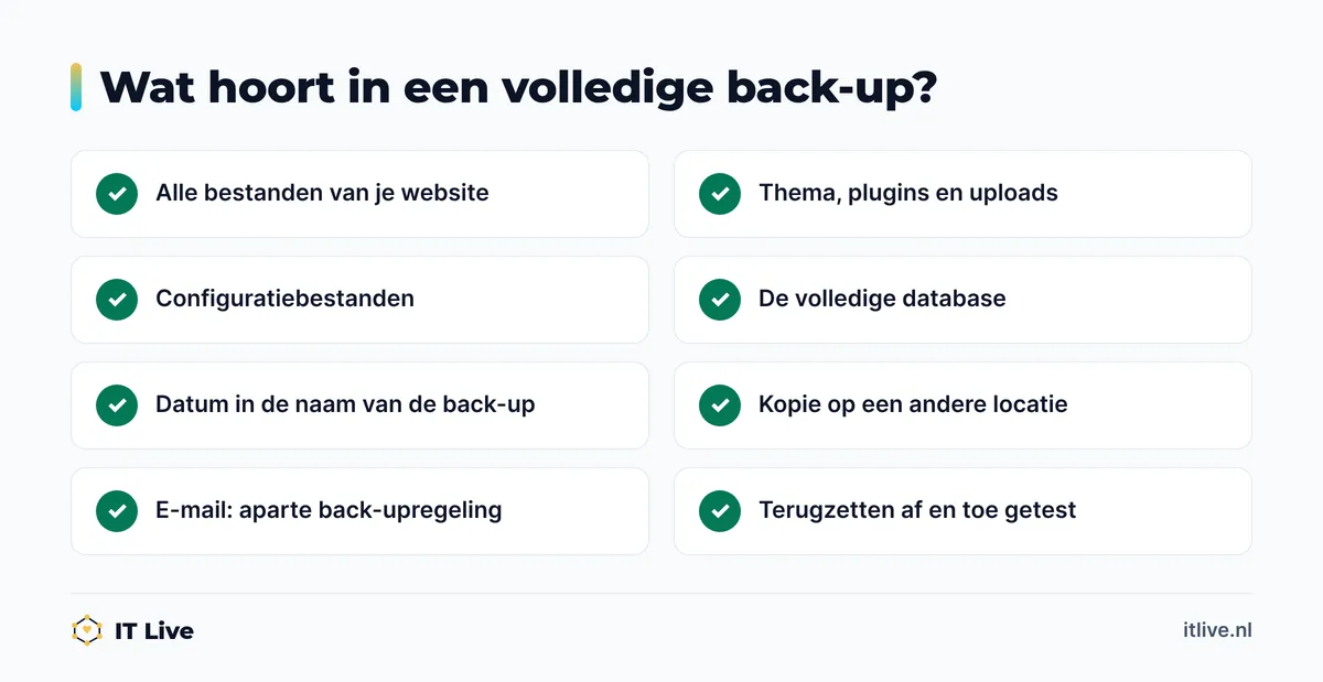 Checklist met de onderdelen van een volledige website backup: bestanden, database en een kopie elders