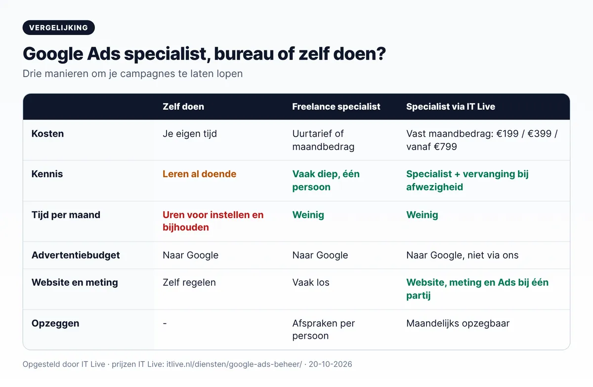 Vergelijking Google Ads specialist, freelancer of zelf doen: kosten, kennis, tijd, budget, website en opzeggen