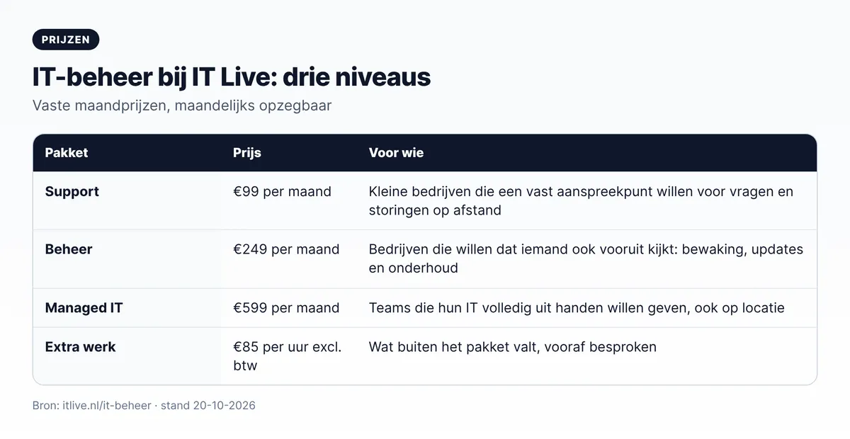 Kosten ICT-bedrijf: IT-beheer pakketten Support €99, Beheer €249 en Managed IT €599 per maand
