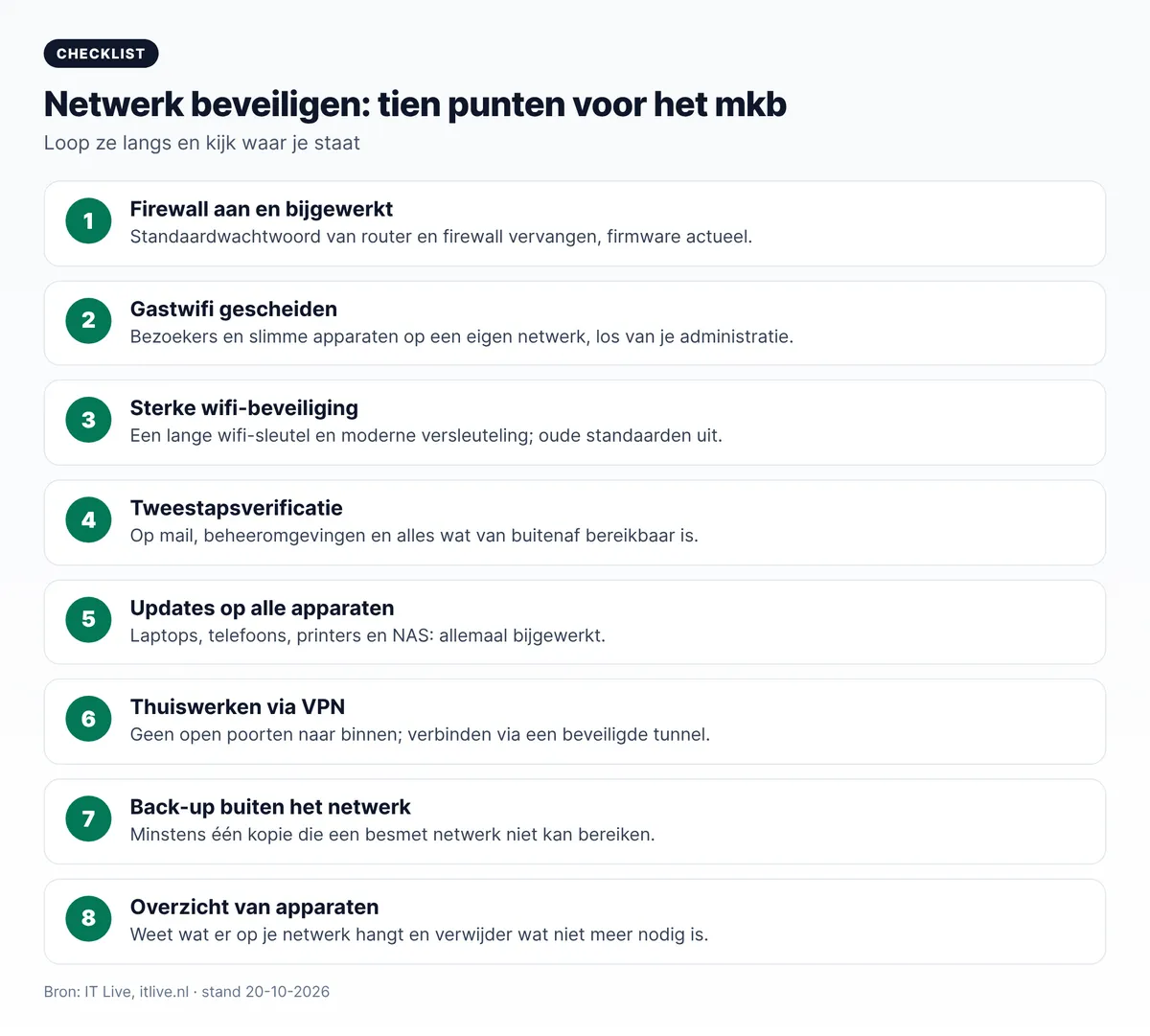 Checklist netwerk beveiligen voor het mkb: firewall, gastwifi, wifi-beveiliging, tweestapsverificatie, updates, VPN, back-up en overzicht