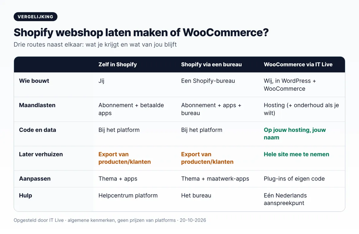 Vergelijking Shopify webshop laten maken of WooCommerce: wie bouwt, maandlasten, eigendom van code en data, verhuizen en hulp