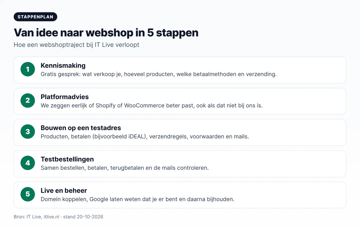 Stappenplan webshop laten maken bij Layg in 5 stappen: kennismaking, platformadvies Shopify of WooCommerce, bouwen, testbestellingen, live