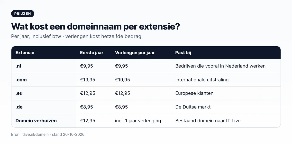 Wat kost een domeinnaam per extensie: .nl €9,95, .com €19,95, .eu €12,95 en .de €8,95 per jaar, verhuizen €12,95