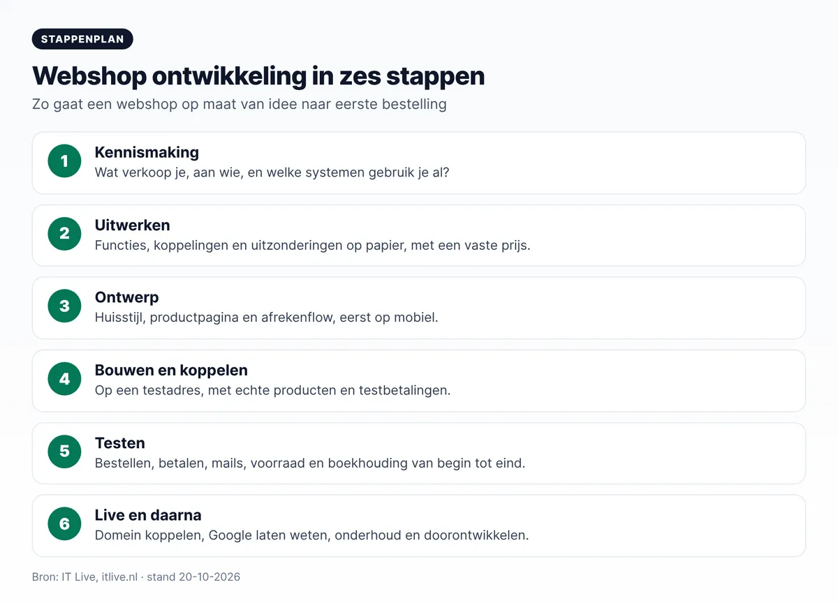 Webshop ontwikkeling stappenplan: kennismaking, uitwerken, ontwerp, bouwen en koppelen, testen, live