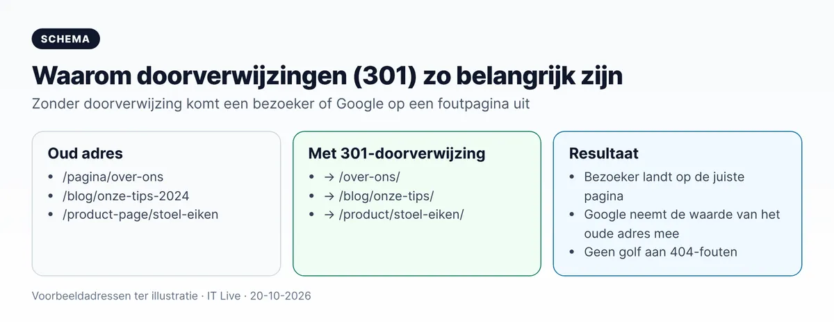 Schema website overzetten met 301-doorverwijzingen: oud adres, doorverwijzing naar nieuw adres en resultaat voor bezoeker en Google