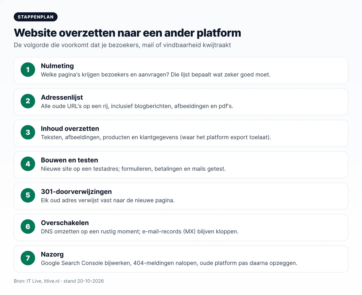 Stappenplan website overzetten naar een ander platform in 7 stappen: nulmeting, adressenlijst, inhoud, bouwen, 301-doorverwijzingen, overschakelen, nazorg