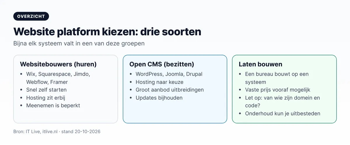 Website platform kiezen: drie soorten, websitebouwers die je huurt, open CMS dat je bezit, en laten bouwen