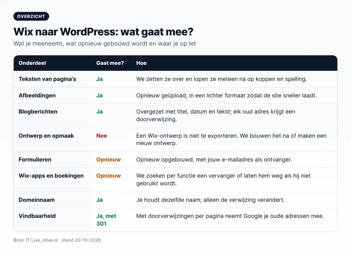 Tabel Wix naar WordPress: wat gaat mee (teksten, afbeeldingen, blog, domein) en wat wordt opnieuw gebouwd (ontwerp, formulieren, Wix-apps)