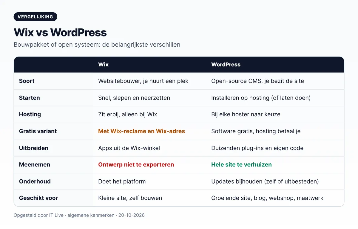 Vergelijkingstabel Wix vs WordPress: soort, starten, hosting, gratis variant, uitbreiden, meenemen, onderhoud en geschikt voor