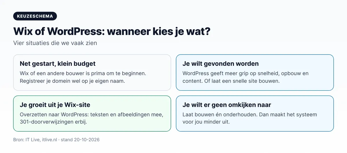 Wix of WordPress: wanneer kies je wat, in vier situaties van starter tot groeiende website