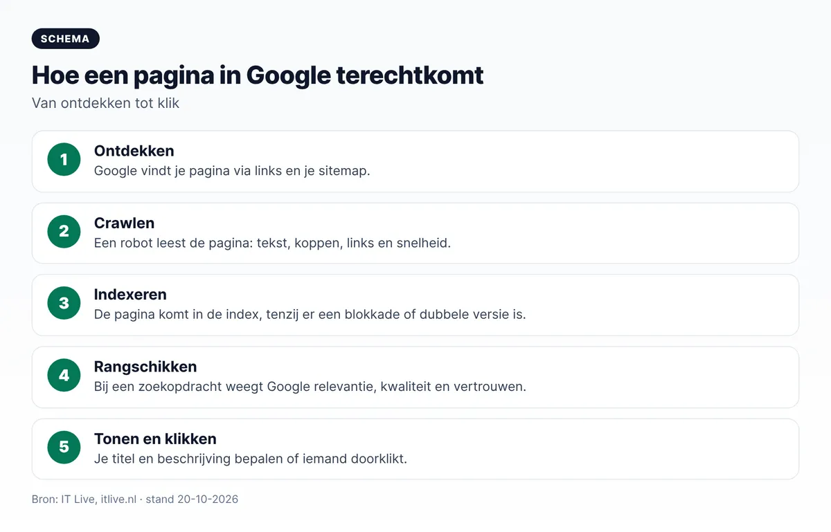 Zoekmachine optimalisatie: hoe een pagina in Google komt, van ontdekken en crawlen tot indexeren, rangschikken en klikken